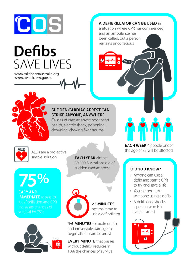 defibrillator infographic explaining how defibs save lives