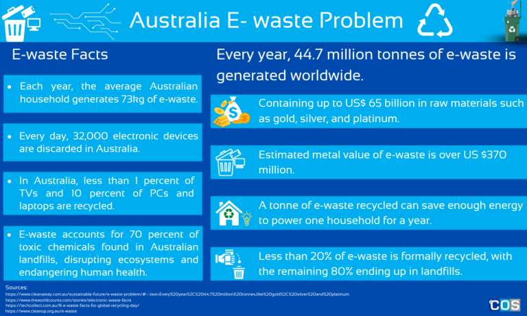 the-rising-problem-of-e-waste-in-australia