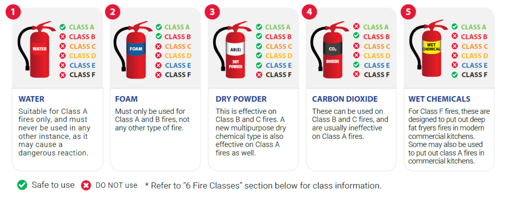 Everything You Need To Know About Fire Extinguishers 